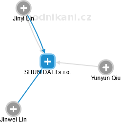 SHUN DA LI s.r.o. - náhled vizuálního zobrazení vztahů obchodního rejstříku