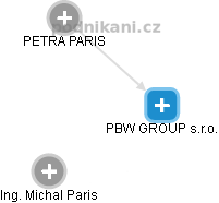 PBW GROUP s.r.o. - náhled vizuálního zobrazení vztahů obchodního rejstříku