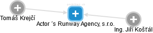 Actor ´s Runway Agency, s.r.o. - náhled vizuálního zobrazení vztahů obchodního rejstříku