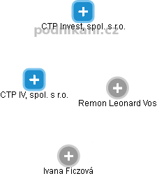 CTP IV, spol. s r.o. - náhled vizuálního zobrazení vztahů obchodního rejstříku
