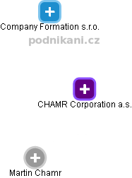 CHAMR Corporation a.s. - náhled vizuálního zobrazení vztahů obchodního rejstříku