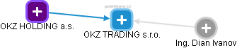 OKZ TRADING s.r.o. - náhled vizuálního zobrazení vztahů obchodního rejstříku
