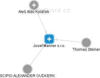 Josef Manner s.r.o. - náhled vizuálního zobrazení vztahů obchodního rejstříku