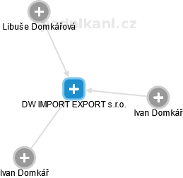 DW IMPORT EXPORT s.r.o. - náhled vizuálního zobrazení vztahů obchodního rejstříku
