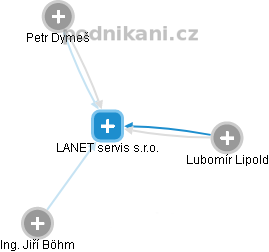 LANET servis s.r.o. - náhled vizuálního zobrazení vztahů obchodního rejstříku