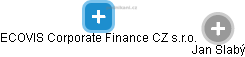 ECOVIS Corporate Finance CZ s.r.o. - náhled vizuálního zobrazení vztahů obchodního rejstříku