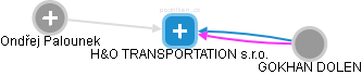 H&O TRANSPORTATION s.r.o. - náhled vizuálního zobrazení vztahů obchodního rejstříku