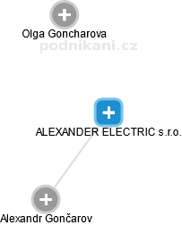 ALEXANDER ELECTRIC s.r.o. - náhled vizuálního zobrazení vztahů obchodního rejstříku
