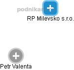 RP Milevsko s.r.o. - náhled vizuálního zobrazení vztahů obchodního rejstříku