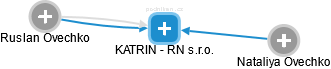 KATRIN - RN s.r.o. - náhled vizuálního zobrazení vztahů obchodního rejstříku