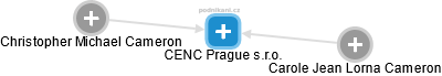 CENC Prague s.r.o. - náhled vizuálního zobrazení vztahů obchodního rejstříku
