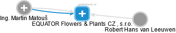 EQUATOR Flowers & Plants CZ , s.r.o. - náhled vizuálního zobrazení vztahů obchodního rejstříku