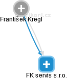 FK servis s.r.o. - náhled vizuálního zobrazení vztahů obchodního rejstříku