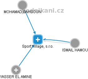 Sport Village, s.r.o. - náhled vizuálního zobrazení vztahů obchodního rejstříku