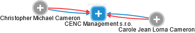 CENC Management s.r.o. - náhled vizuálního zobrazení vztahů obchodního rejstříku