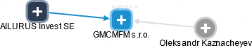 GMCMFM s.r.o. - náhled vizuálního zobrazení vztahů obchodního rejstříku