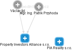 Property Investors Alliance s.r.o. - náhled vizuálního zobrazení vztahů obchodního rejstříku
