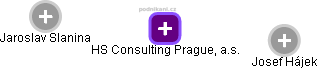 HS Consulting Prague, a.s. - náhled vizuálního zobrazení vztahů obchodního rejstříku