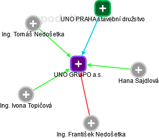 UNO GRUPO a.s. - náhled vizuálního zobrazení vztahů obchodního rejstříku
