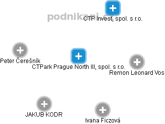 CTPark Prague North III, spol. s r.o. - náhled vizuálního zobrazení vztahů obchodního rejstříku