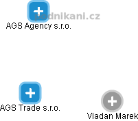 AGS Trade s.r.o. - náhled vizuálního zobrazení vztahů obchodního rejstříku