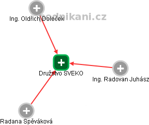 Družstvo SVEKO - náhled vizuálního zobrazení vztahů obchodního rejstříku