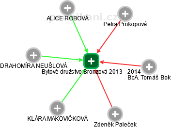 Bytové družstvo Bronzová 2013 - 2014 - náhled vizuálního zobrazení vztahů obchodního rejstříku