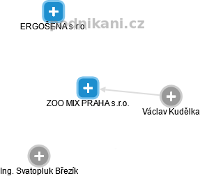 ZOO MIX PRAHA s.r.o. - náhled vizuálního zobrazení vztahů obchodního rejstříku