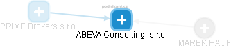 ABEVA Consulting, s.r.o. - náhled vizuálního zobrazení vztahů obchodního rejstříku