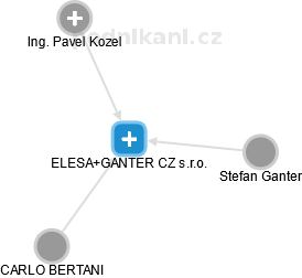 ELESA+GANTER CZ s.r.o. - náhled vizuálního zobrazení vztahů obchodního rejstříku