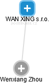 WAN XING s.r.o. - náhled vizuálního zobrazení vztahů obchodního rejstříku