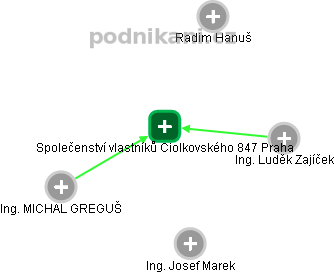 Společenství vlastníků Ciolkovského 847 Praha - náhled vizuálního zobrazení vztahů obchodního rejstříku