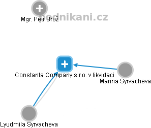 Constanta Company s.r.o. v likvidaci - náhled vizuálního zobrazení vztahů obchodního rejstříku