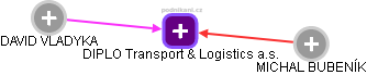 DIPLO Transport & Logistics a.s. - náhled vizuálního zobrazení vztahů obchodního rejstříku