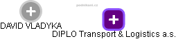 DIPLO Transport & Logistics a.s. - náhled vizuálního zobrazení vztahů obchodního rejstříku