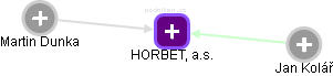 HORBET, a.s. - náhled vizuálního zobrazení vztahů obchodního rejstříku