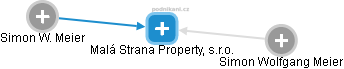 Malá Strana Property, s.r.o. - náhled vizuálního zobrazení vztahů obchodního rejstříku