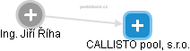 CALLISTO pool, s.r.o. - náhled vizuálního zobrazení vztahů obchodního rejstříku