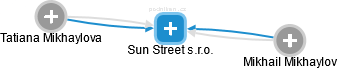 Sun Street s.r.o. - náhled vizuálního zobrazení vztahů obchodního rejstříku