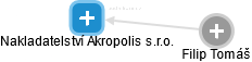 Nakladatelství Akropolis s.r.o. - náhled vizuálního zobrazení vztahů obchodního rejstříku