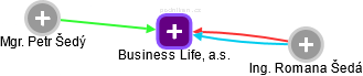 Business Life, a.s. - náhled vizuálního zobrazení vztahů obchodního rejstříku