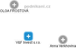 V&F Invest s.r.o. - náhled vizuálního zobrazení vztahů obchodního rejstříku