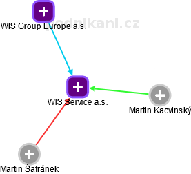 WIS Service a.s. - náhled vizuálního zobrazení vztahů obchodního rejstříku
