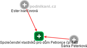 Společenství vlastníků pro dům Petrovice čp. 140 - náhled vizuálního zobrazení vztahů obchodního rejstříku