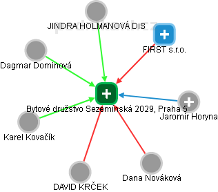 Bytové družstvo Sezemínská 2029, Praha 5 - náhled vizuálního zobrazení vztahů obchodního rejstříku