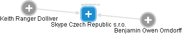 Skype Czech Republic s.r.o. - náhled vizuálního zobrazení vztahů obchodního rejstříku
