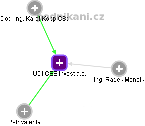 UDI CEE Invest a.s. - náhled vizuálního zobrazení vztahů obchodního rejstříku