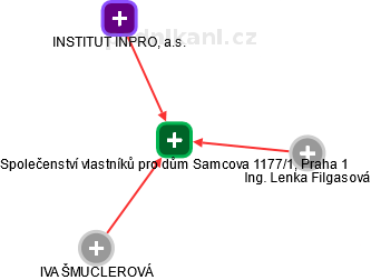 Společenství vlastníků pro dům Samcova 1177/1, Praha 1 - náhled vizuálního zobrazení vztahů obchodního rejstříku
