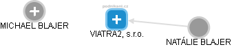 VIATRA2, s.r.o. - náhled vizuálního zobrazení vztahů obchodního rejstříku