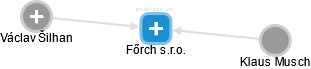 Főrch s.r.o. - náhled vizuálního zobrazení vztahů obchodního rejstříku